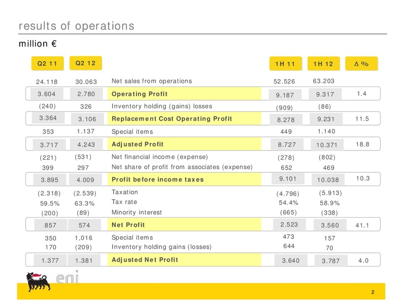 Q2 2012 EARNINGS CALL – Eni S.P.A – slide 15