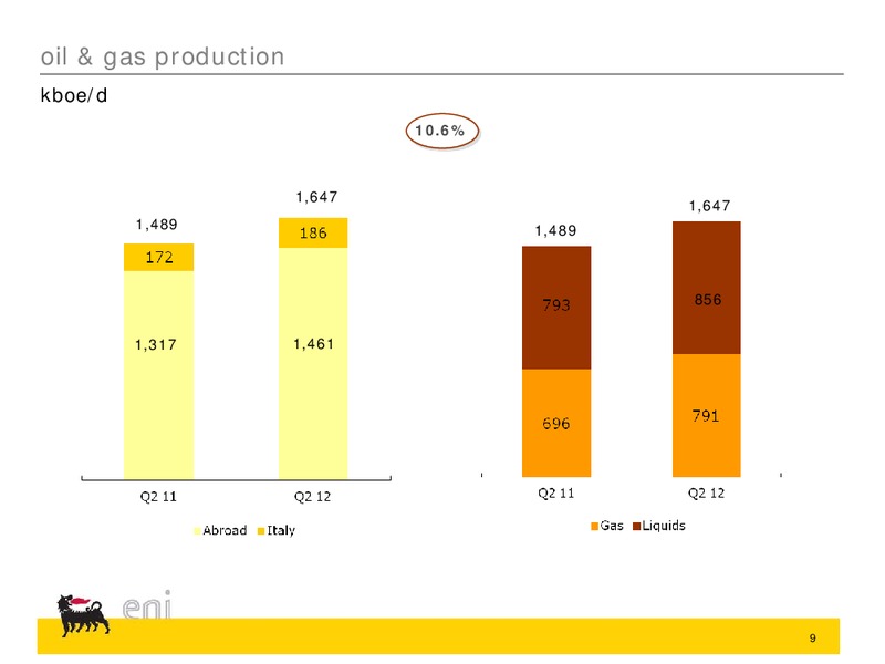 Q2 2012 EARNINGS CALL – Eni S.P.A – slide 22