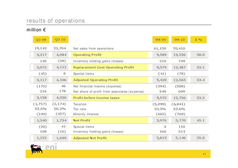 Q3 2010 EARNINGS CALL – Eni S.P.A – slide 11