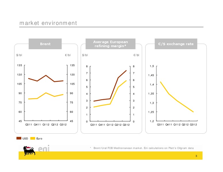 Q3 2012 EARNINGS CAL – Eni S.P.A – slide 3