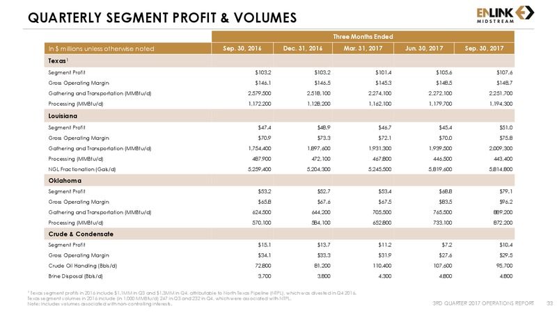 Q3 2017 Operations Report – Enlink Midstream Llc – slide 31