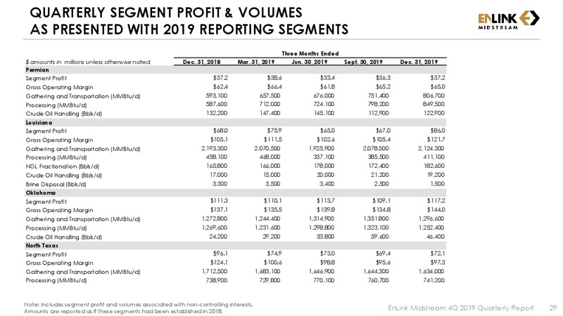 4Q19 AND FULL YEAR 2019 – Enlink Midstream Partners Lp – slide 28