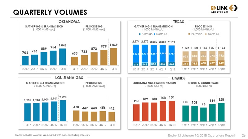 1Q 2018 Earnings Presentation – Enlink Midstream Partners Lp – slide 24