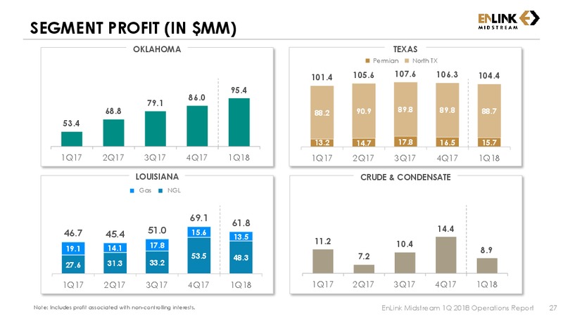 1Q 2018 Earnings Presentation – Enlink Midstream Partners Lp – slide 25