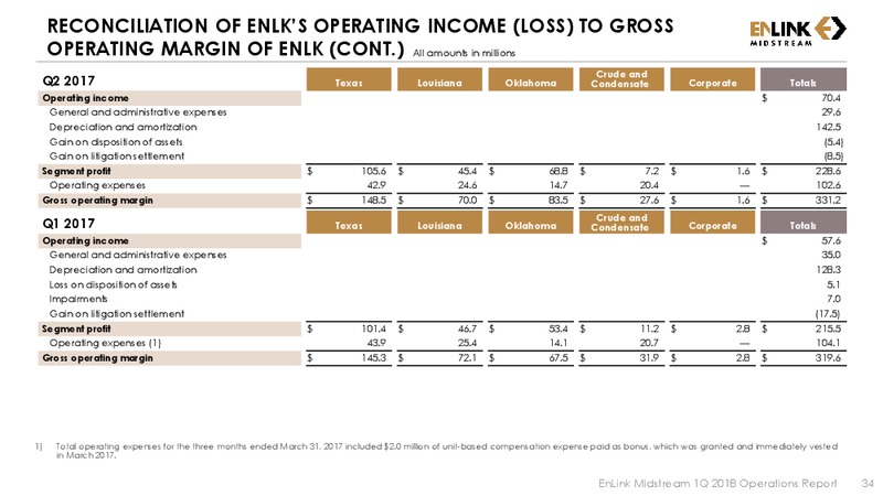 1Q 2018 Earnings Presentation – Enlink Midstream Partners Lp – slide 32
