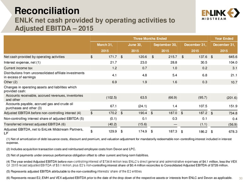 May 2016 Operations Report – Enlink Midstream Partners Lp – slide 28