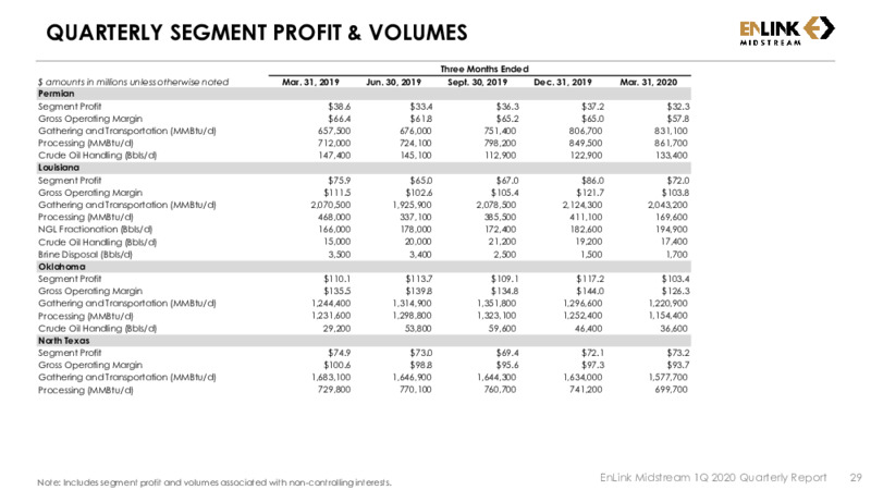 First Quarter 2020 Results – Enlink Midstream Partners Lp – slide 28