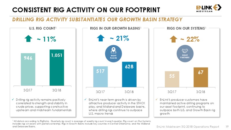 3Q 2018 Earnings – Enlink Midstream Partners Lp – slide 19