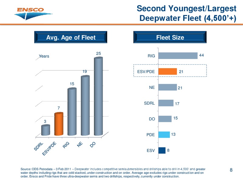 CREDIT SUISSE ENERGY SUMMIT – Ensco Plc – slide 7