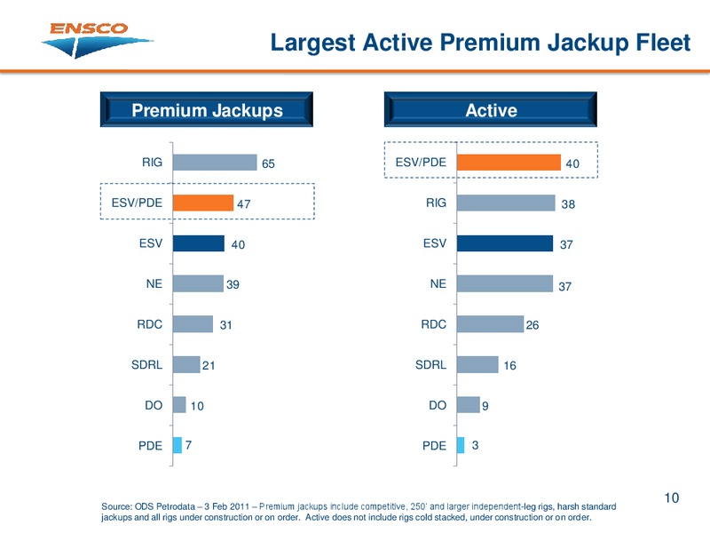 CREDIT SUISSE ENERGY SUMMIT – Ensco Plc – slide 9