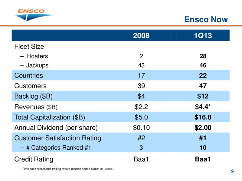 ISI GROUP ENERGY CONFERENCE – Ensco Plc – slide 8
