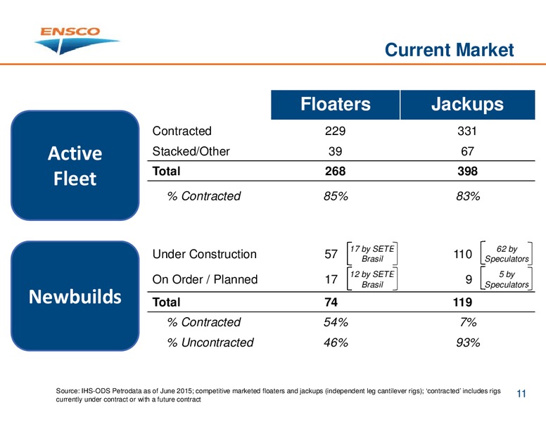 JUNE 2015 HOUSTON INVESTOR PRESENTATION – Ensco Plc – slide 10