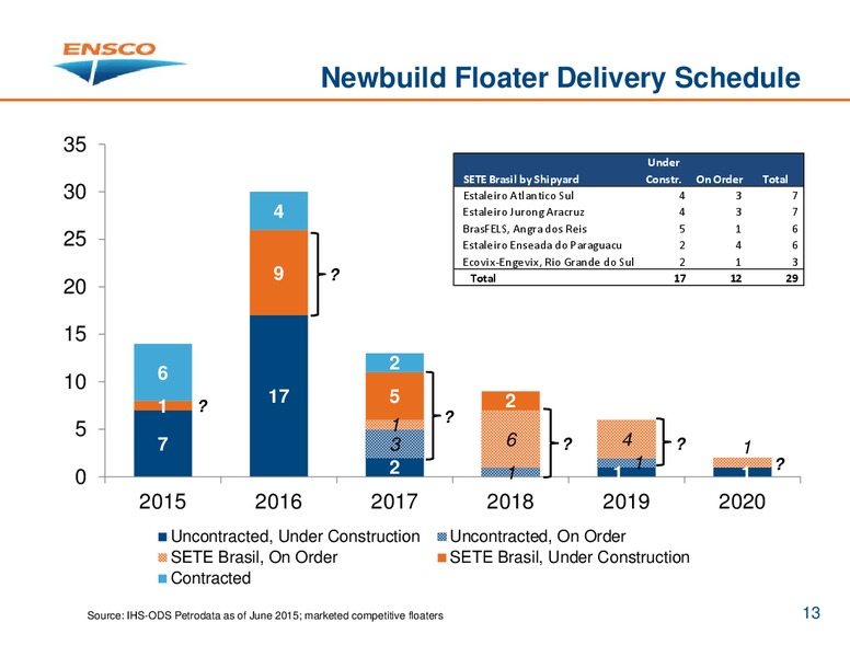 JUNE 2015 HOUSTON INVESTOR PRESENTATION – Ensco Plc – slide 12