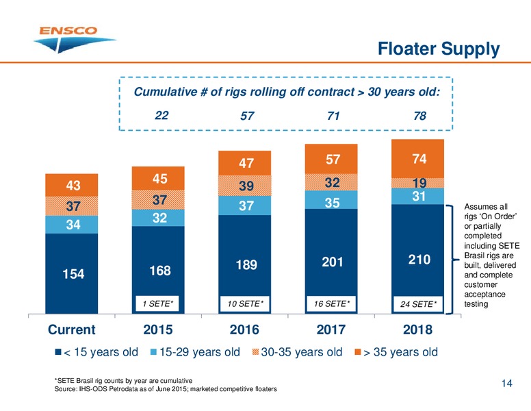 JUNE 2015 HOUSTON INVESTOR PRESENTATION – Ensco Plc – slide 13