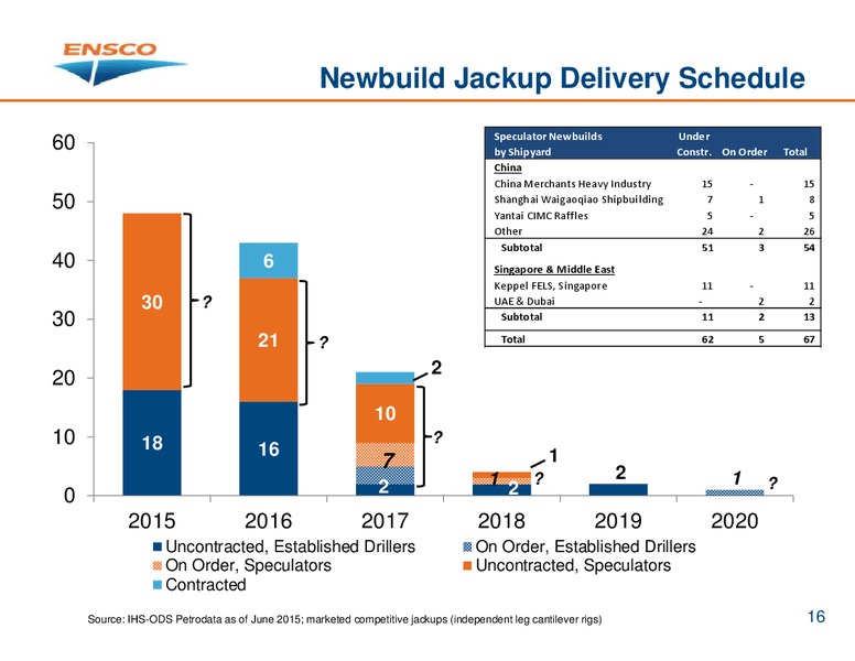 JUNE 2015 HOUSTON INVESTOR PRESENTATION – Ensco Plc – slide 15