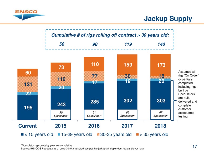 JUNE 2015 HOUSTON INVESTOR PRESENTATION – Ensco Plc – slide 16