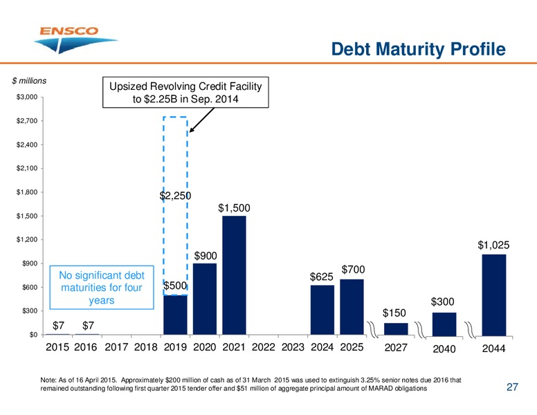 JUNE 2015 HOUSTON INVESTOR PRESENTATION – Ensco Plc – slide 26
