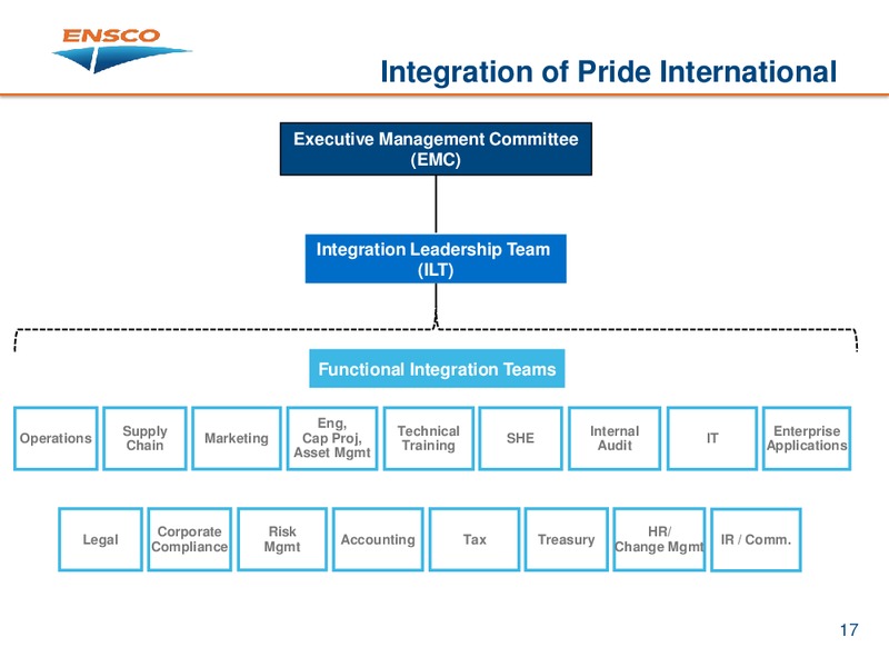 PARETOS ANNUAL OIL AND OFFSHORE CONFERENCE – Ensco Plc – slide 16