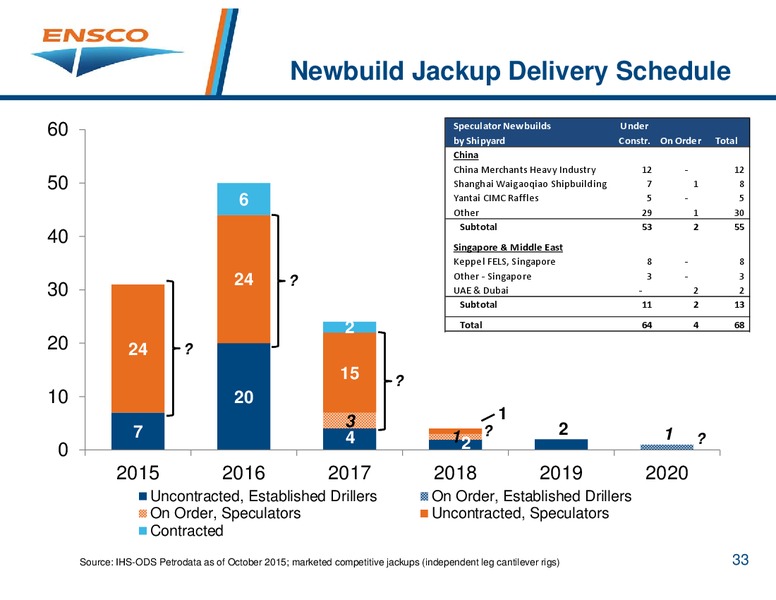Investor Presentation – Ensco Plc – slide 32