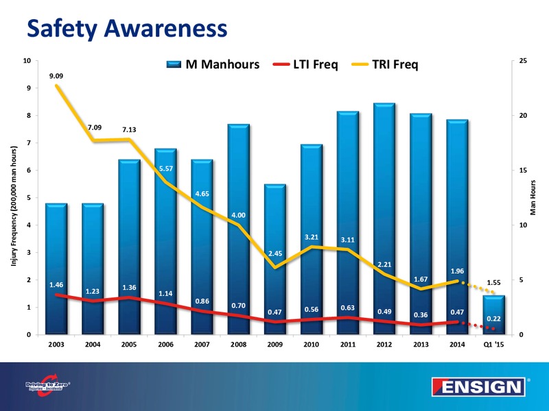 JUNE 2015 CORPORATE PRESENTATION – Ensign Energy Services Inc. – slide 16