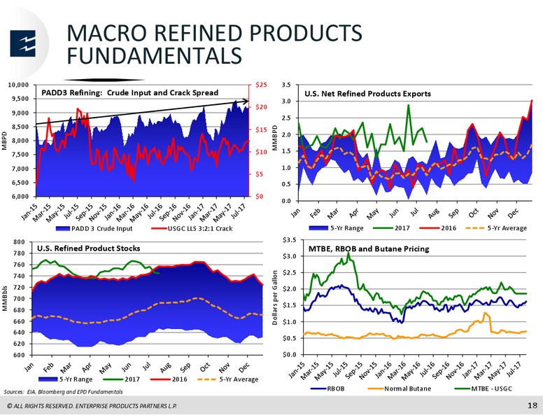 JP Morgan Midwest Energy Infrastructure and MLP One on One Forum – Enterprise Products Partners LP – slide 17