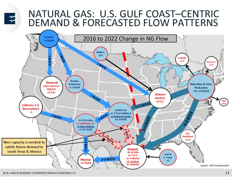 JP Morgan Midwest Energy Infrastructure and MLP One on One Forum – Enterprise Products Partners LP – slide 20