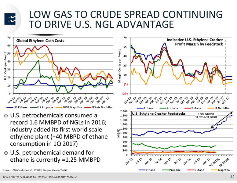 JP Morgan Midwest Energy Infrastructure and MLP One on One Forum – Enterprise Products Partners LP – slide 28