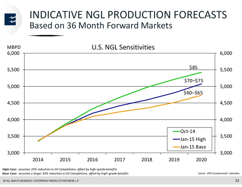 Morgan Stanley Conference – Enterprise Products Partners LP – slide 10