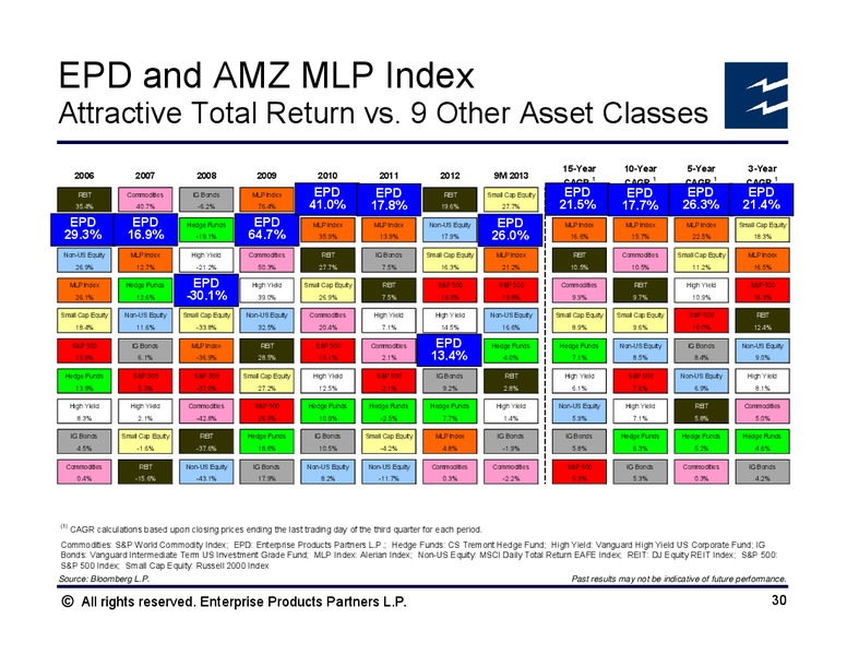 UBS MLP One on One Conference – Enterprise Products Partners LP – slide 29