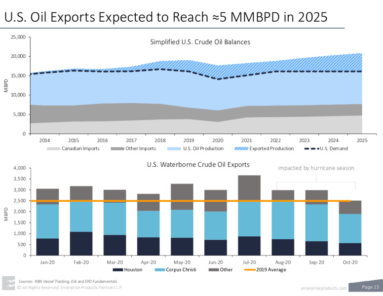 February 2021 Investor Presentation – Enterprise Products Partners LP – slide 14