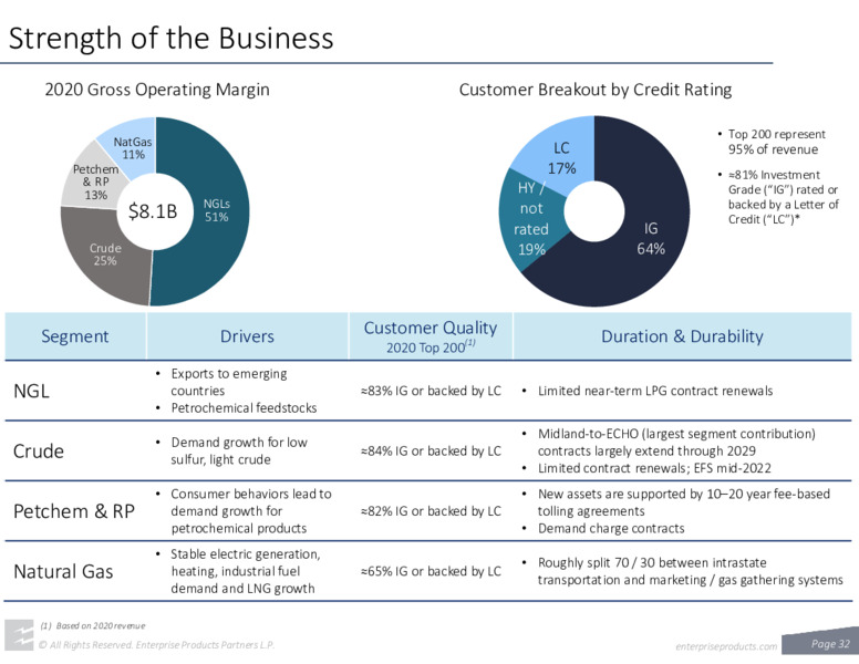 February 2021 Investor Presentation – Enterprise Products Partners LP – slide 31