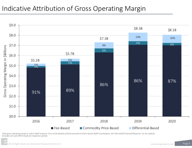 Fourth Quarter 2020 Earnings – Enterprise Products Partners LP – slide 7