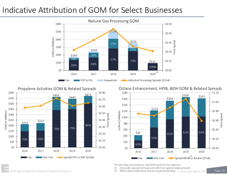 Fourth Quarter 2020 Earnings – Enterprise Products Partners LP – slide 9