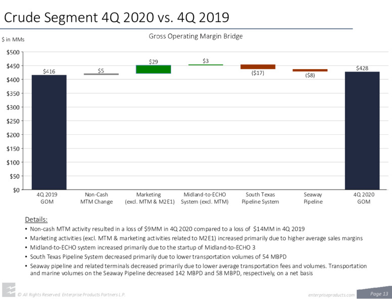 Fourth Quarter 2020 Earnings – Enterprise Products Partners LP – slide 12