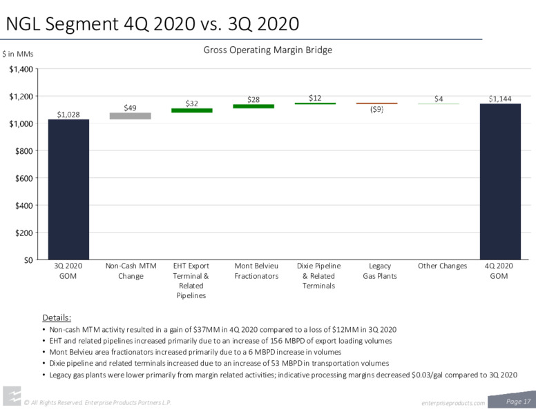 Fourth Quarter 2020 Earnings – Enterprise Products Partners LP – slide 16
