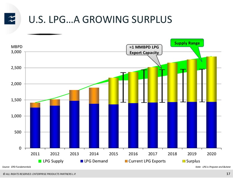 MORGAN STANLEY MLP CONFERENCE – Enterprise Products Partners LP – slide 16