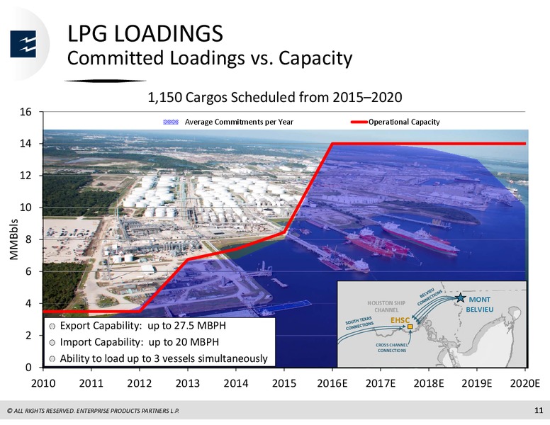Barclays Investment Grade Energy & Pipeline Conference – Enterprise Products Partners LP – slide 10