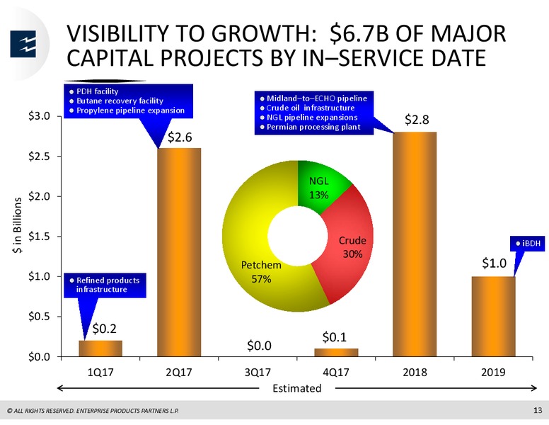 Barclays Investment Grade Energy & Pipeline Conference – Enterprise Products Partners LP – slide 12