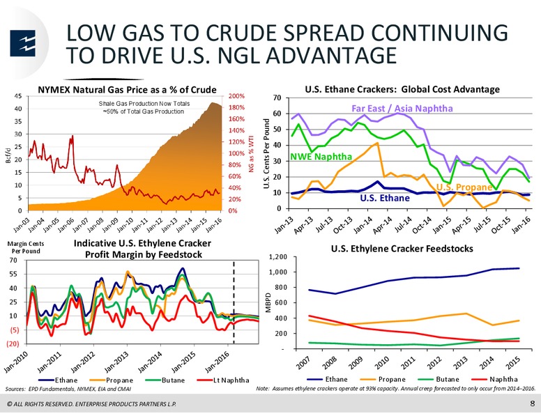 BARCLAYS INVESTMENT GRADE ENERGY & PIPELINE CONFERENCE – Enterprise Products Partners LP – slide 7