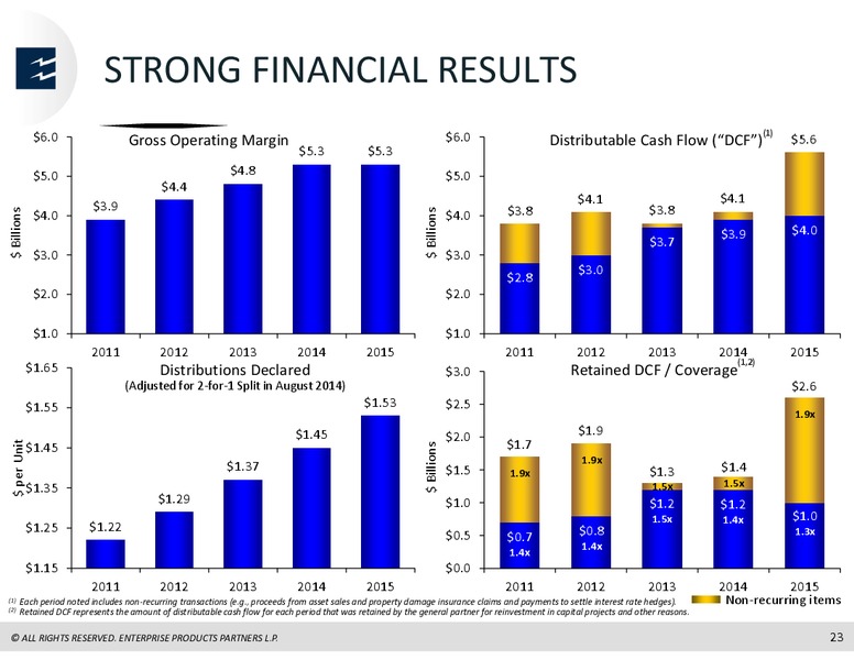 BARCLAYS INVESTMENT GRADE ENERGY & PIPELINE CONFERENCE – Enterprise Products Partners LP – slide 22