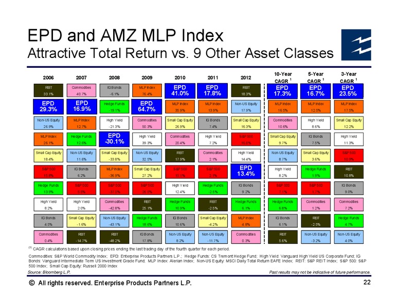 Raymond James Institutional Investors Conference – Enterprise Products Partners LP – slide 21