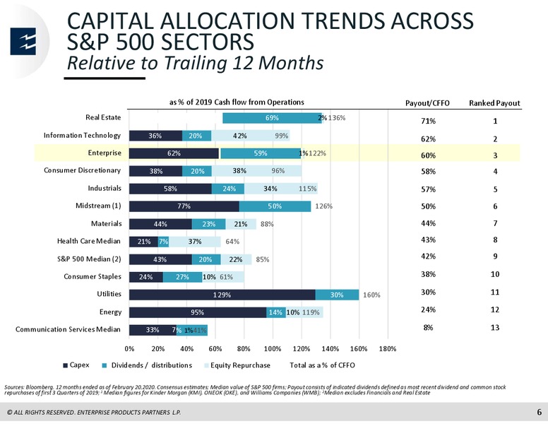 Barclays Investment Grade Energy and Pipeline Corporate Days – Enterprise Products Partners LP – slide 6