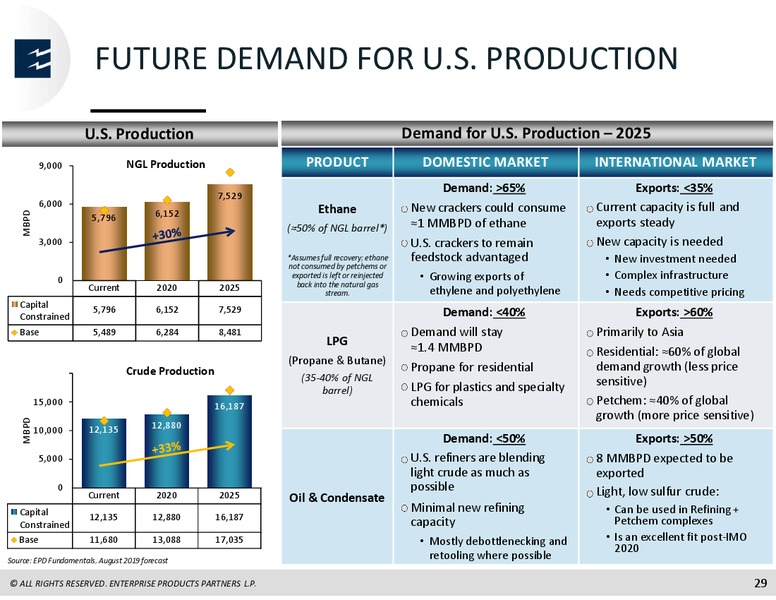 Barclays Investment Grade Energy and Pipeline Corporate Days – Enterprise Products Partners LP – slide 29