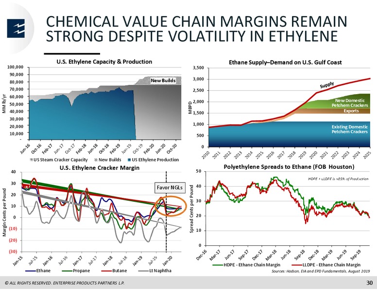 Barclays Investment Grade Energy and Pipeline Corporate Days – Enterprise Products Partners LP – slide 30