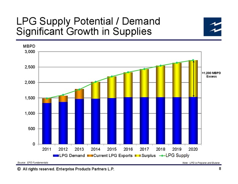 Morgan Stanley Midstream MLP and Diversified Natural Gas Corporate Access Event – Enterprise Products Partners LP – slide 7