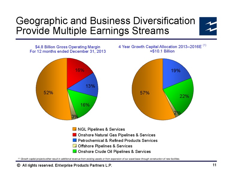 Morgan Stanley Midstream MLP and Diversified Natural Gas Corporate Access Event – Enterprise Products Partners LP – slide 10