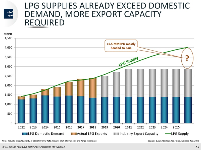 March 2019 Investor Presentation – Enterprise Products Partners LP – slide 22