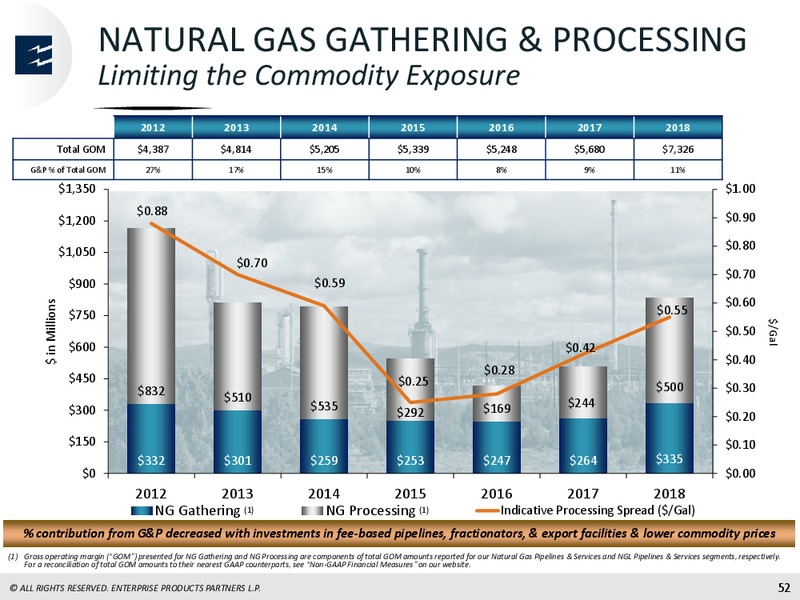 March 2019 Investor Presentation – Enterprise Products Partners LP – slide 51