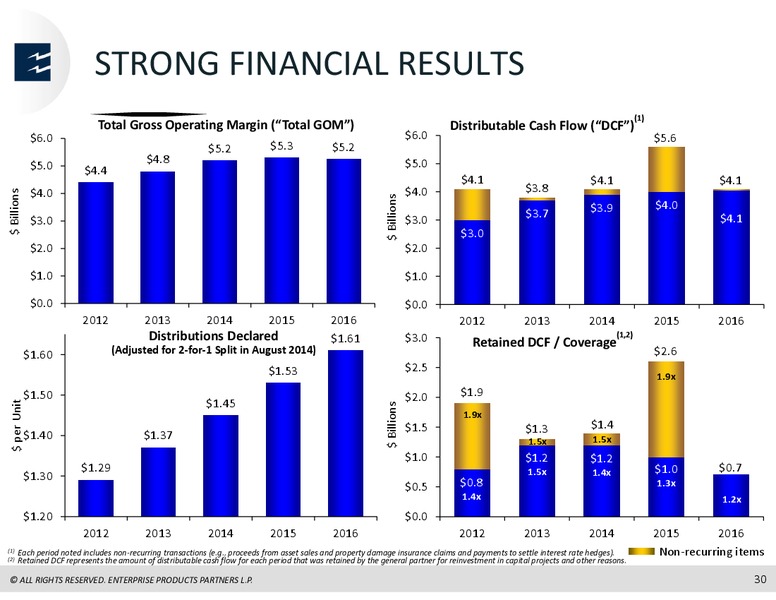 Raymond James Institutional Investors Conference – Enterprise Products Partners LP – slide 29