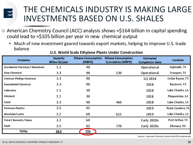 Raymond James Investor Conference – Enterprise Products Partners LP – slide 9